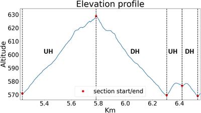 Spatiotemporal parameters and kinematics differ between race stages in trail running—a field study
